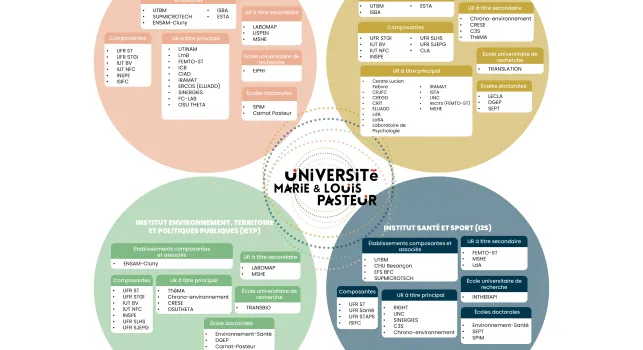 Présentation instituts